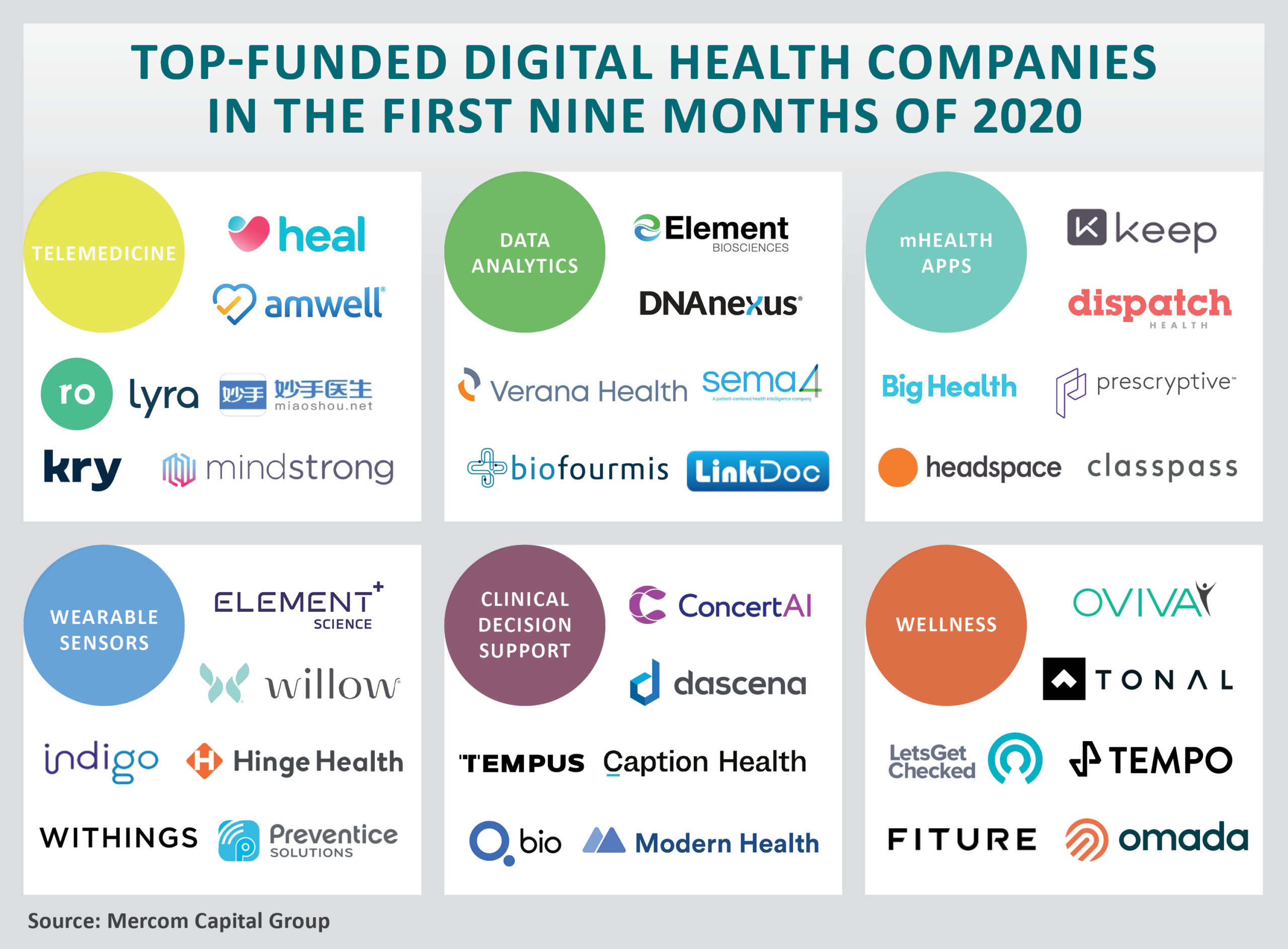 Top Funded Digital Health Companies in the First Nine Months of 2020