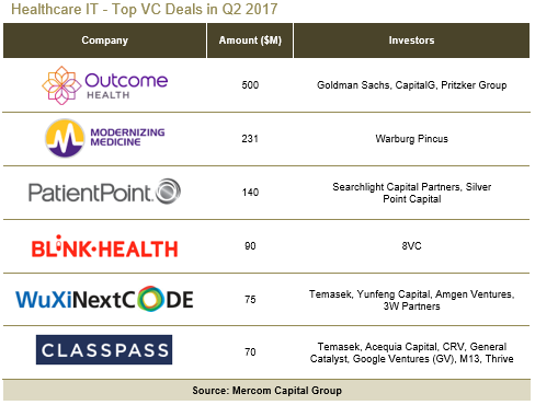 Healthcare IT - Top VC Deals in Q2 2017