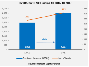 Healthcare IT VC Funding 1H_2016-1H 2017