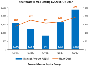 Healthcare IT VC Funding Q2 2016-Q2 2017
