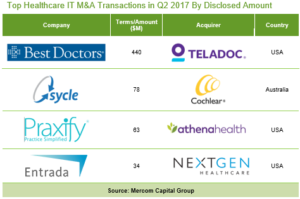 Top Healthcare IT MA Transactions_in Q2 2017 By Disclosed Amount