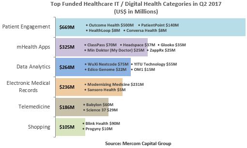 Top Funded Healthcare IT Digital Health Categories in Q2 2017