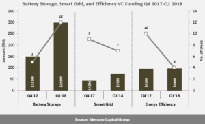 Battery Storage, Smart Grid, and Efficiency VC Funding Q4 2017-Q1 2018