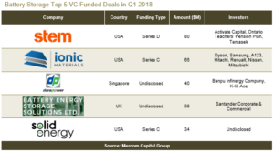 Battery Storage Top 5 VC Funded Deals in Q1 2018