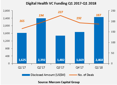 Digital Health VC Funding Q1 2017-Q1 2018