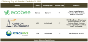 Efficiency Top VC Funded Deals in Q1 2018