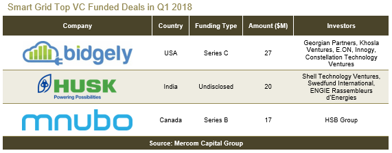Smart Grid Top VC Funded Deals in Q1 2018