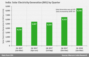 Solar Electricity Generation by Quarter