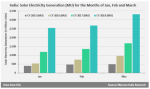 Solar Electricity Generation by the Months of Jan, Feb and March