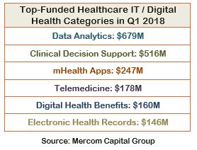 Top-Funded Healthcare IT Digital Health Categories in Q1 2018