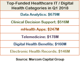 Top-Funded Healthcare IT Digital Health Categories in Q1 2018