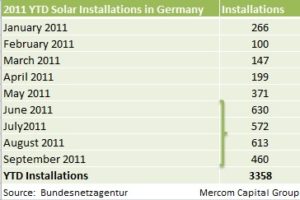 2011 YTD Solar Installations in Germany