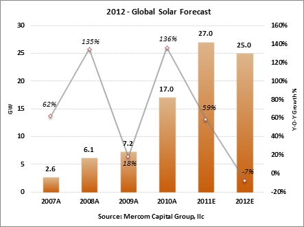 2012 Global Solar Forecast-March2012