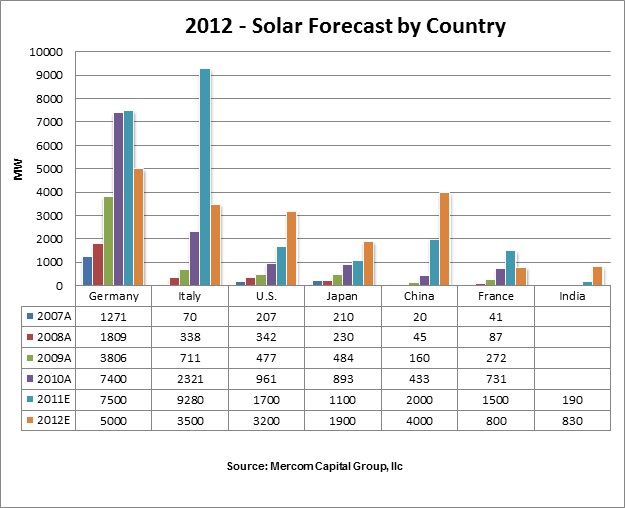 2012 Solar Forecast by Country-March 2012