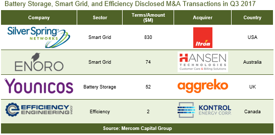Battery Storage, Smart Grid, and Efficiency Disclosed M&A Transactions in Q3 2017