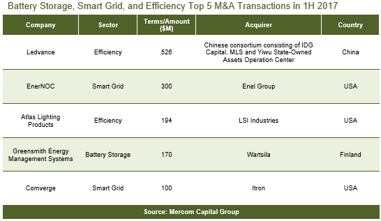 Battery Storage, Smart Grid, and Efficiency Top 5 M&A Transactions in 1H 2017