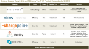 Battery Storage, Smart Grid and Efficiency Top 5 VC Funded Companies in 1H 2017