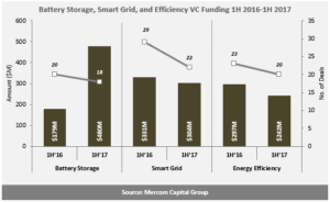 Battery Storage, Smart Grid, and Efficiency VC Funding 1H 2016-1H 2017