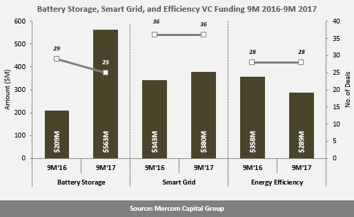 Battery Storage, Smart Grid, and Efficiency VC Funding 9M 2016-9M 2017