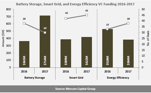 Battery Storage, Smart Grid, and Energy Efficiency VC Funding 2016-2017