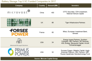 Battery Storage Top 5 VC Funded Companies in 2017(1)