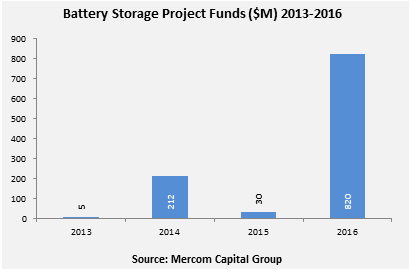 Battery_Project_Funds_2013-16