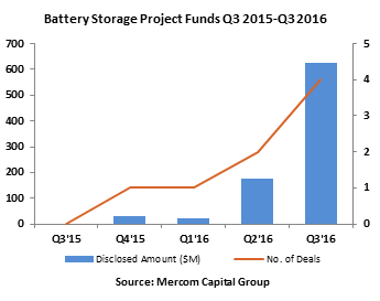 Battery_StorageProjectFunds-Q32016