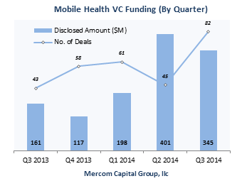 Chart_1_-_Mobile_Health_VC_Funding_(By_Quarter)