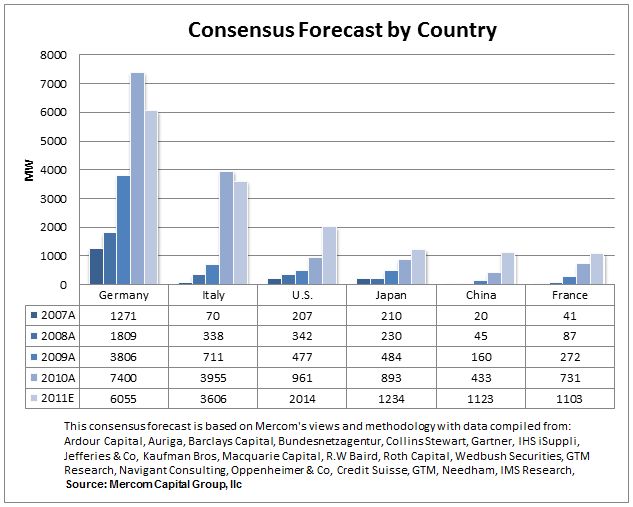 Consensus Forecast by Country