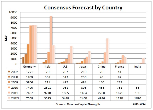Consensus Forecast by Country