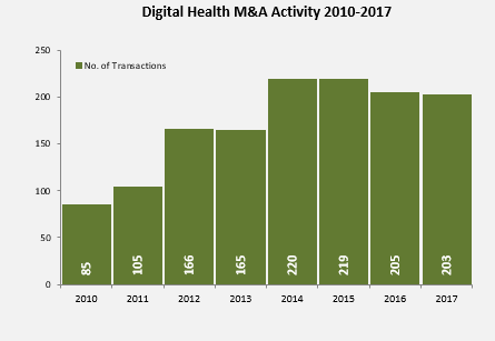Digital Health M&A Activity 2010-2017