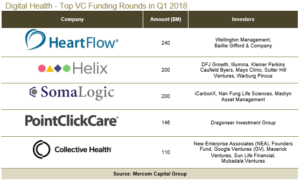 Digital Health - Top VC Funding Rounds in Q1 2018