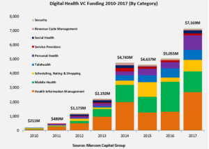 Digital Health VC Funding 2010-2017 (By Category)