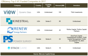 Efficiency Top 5 VC Funded Companies in 2017(1)