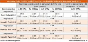 Germany- Solar Feed in Tariff- Feb, Mar and April 2013