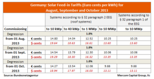 Germany- Solar FiT