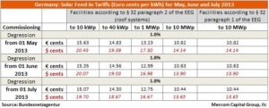 Germany- Solar FiT for May, June and July 2013