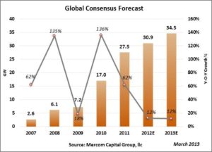 Global Consenses Forecast
