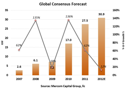 Global Consensus Forecast