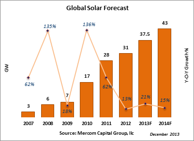 Global Solar Forecast