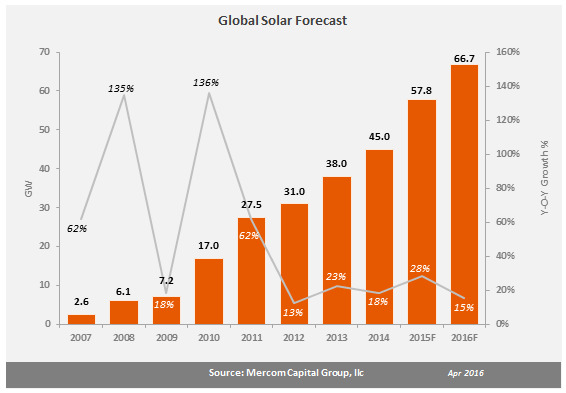 Global Solar Forecast-April 2016