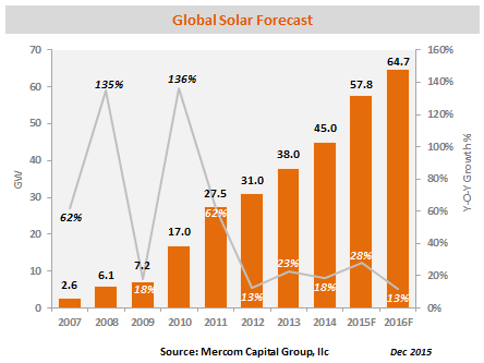 Global Solar Forecast-Dec2014