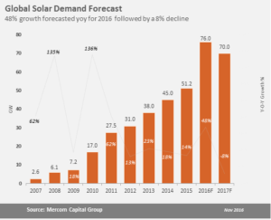 Global Solar Forecast Nov2016