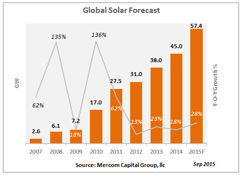 Global Solar Forecast