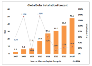 Global Solar Installation Forecast