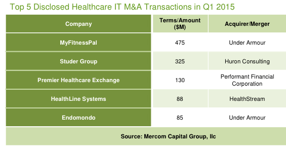 HIT Top 5 Disclosed M&A in Q1 2015
