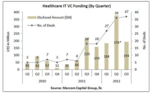 HIT VC Funding (By Quarter)