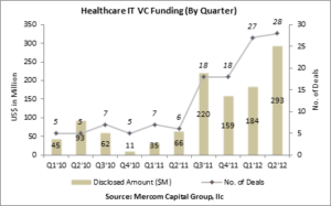 Healthcare IT VC Funding Continues to Scale New Heights with $293 Million Raised in Q2 2012