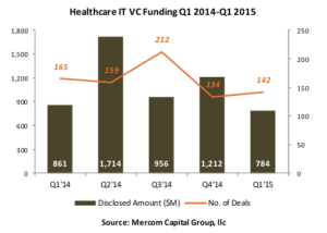 HIT VC Funding Q1 2014 - Q1 2015