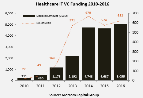 HIT_VC_Funding_2010-2016